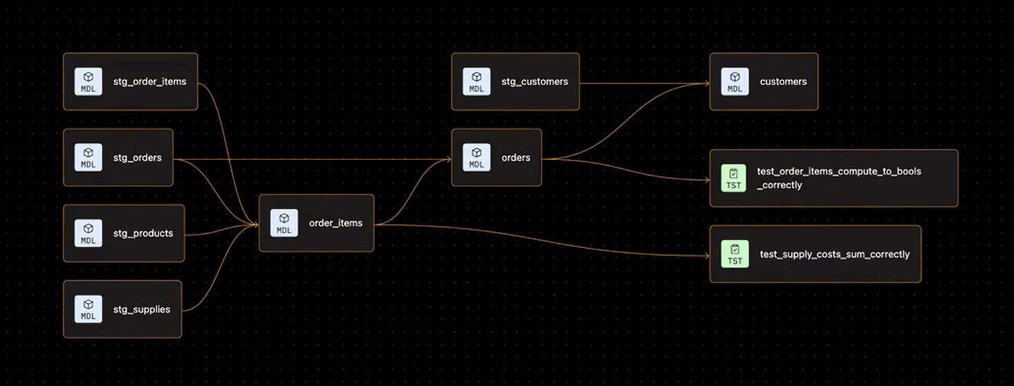 The Jaffle Shop DAG The Jaffle Shop DAG